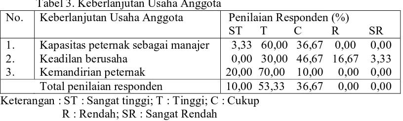 Tabel 3. Keberlanjutan Usaha Anggota  Keberlanjutan Usaha Anggota  Penilaian Responden (%) 