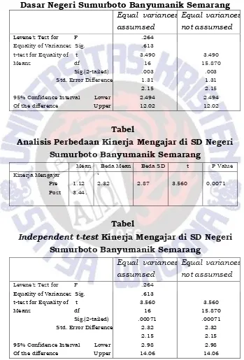 Tabel Analisis Perbedaan Kinerja Mengajar di SD Negeri 