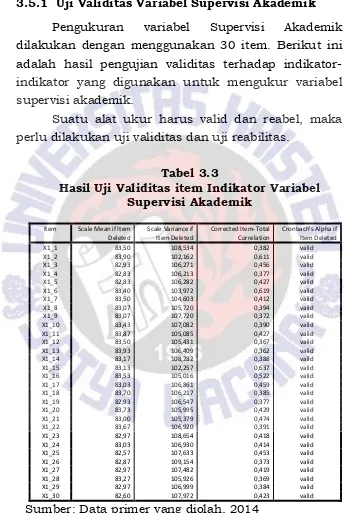 Hasil Uji Validitas item Indikator Variabel         Tabel 3.3 Supervisi Akademik 