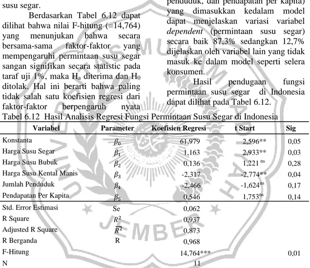 Tabel 6.12  Hasil Analisis Regresi Fungsi Permintaan Susu Segar di Indonesia 
