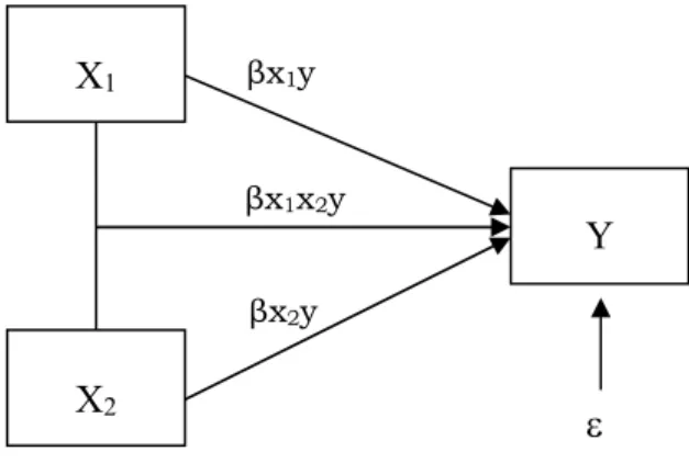 Gambar Model Penelitian Sumber :Sugiyono (2004 : 46)