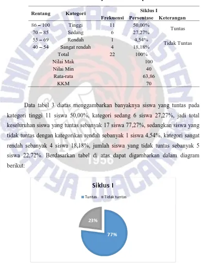 Tabel 3 Destribusi Hasil Belajar Matematika pada Siklus I