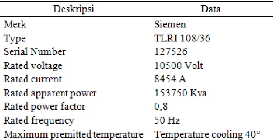Tabel 1. Nameplate Generator 