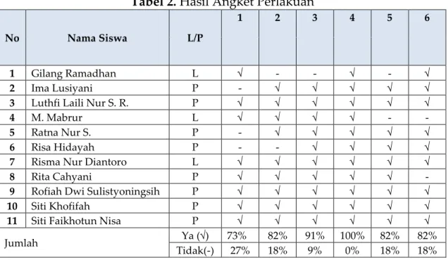 Tabel 2. Hasil Angket Perlakuan 