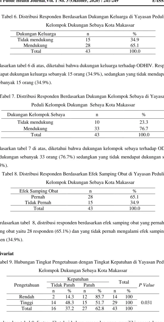 Tabel 6. Distribusi Responden Berdasarkan Dukungan Keluarga di Yayasan Peduli   Kelompok Dukungan Sebaya Kota Makassar 