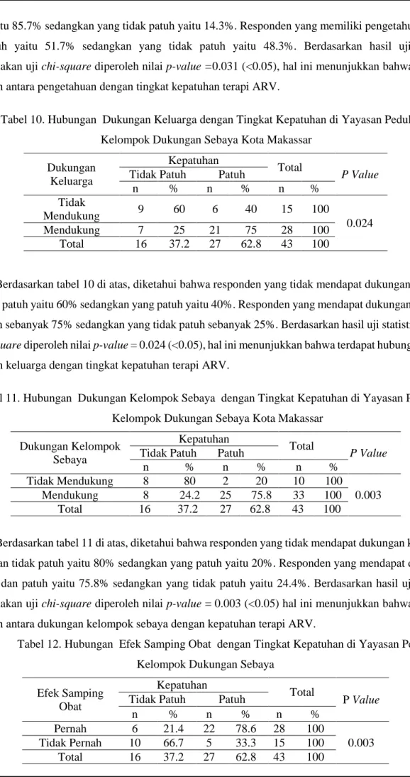 Tabel 11. Hubungan  Dukungan Kelompok Sebaya  dengan Tingkat Kepatuhan di Yayasan Peduli  Kelompok Dukungan Sebaya Kota Makassar 