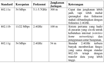 Tabel 2.1. Standar Teknologi Wi-Fi 