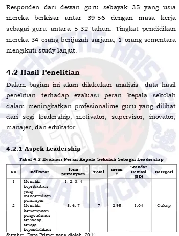 Tabel 4.2 Evaluasi Peran Kepala Sekolah Sebagai Leadership 