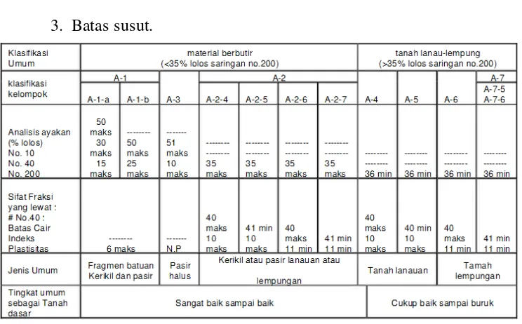 Gambar 2.5. Klasifikasi Tanah Sistem AASHTO 