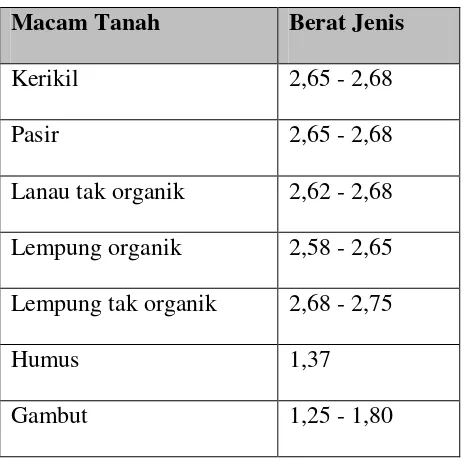Tabel 2.1 Berat Jenis Tanah (Hardiyatmo, 1992) 