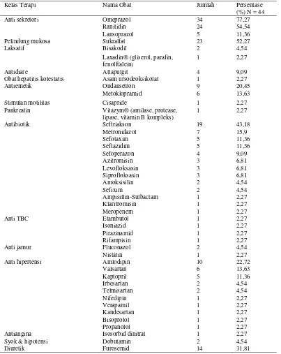 Tabel. 2 Gambaran peresepan obat pada pasien dengan diagnosa gangguan lambung di instalasi rawat inap Rumah Sakit X tahun 2015 