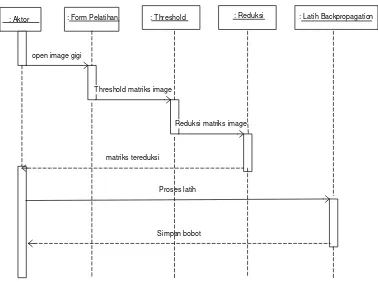 Gambar 3.5 Sequence Diagram Pelatihan JST Backpropagation 