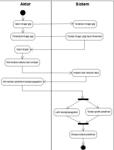 Gambar 3.9 Activity Diagram Pelatihan Backpropagation 