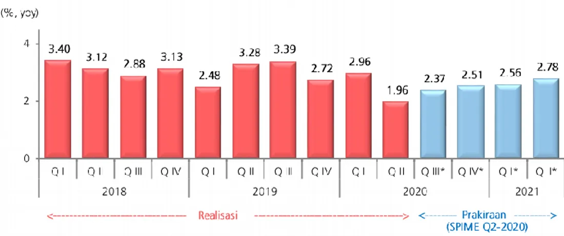 Grafik 2. Prakiraan Inflasi Triwulanan  Sumber: SPIME Tw-II 2020, Bank Indonesia 