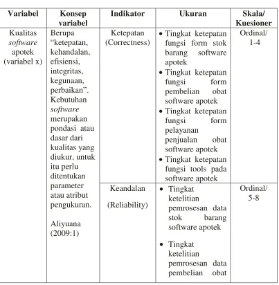 Tabel 3.3 Operasionalisasi Variabel 
