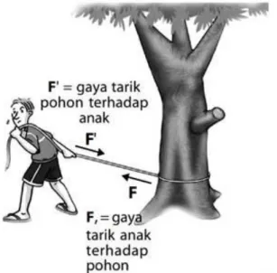 Gambar 23. Ilustrasi Hukum Newton 3  Sumber : https://www.fisikabc.com/ 
