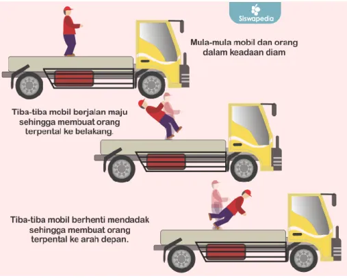 Gambar 22. Ilustrasi Hukum Newton I  Sumber : https://www.siswapedia.com 