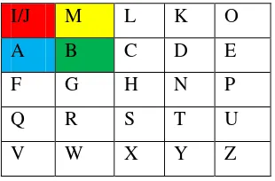 Gambar 2.3. Matriks Kunci 4 huruf disekitar huruf ‘I’ sebelum diputar 
