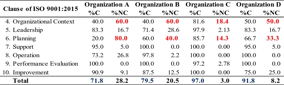 Table 4. The compliance of current QMS with ISO 9001:2015 requirements. Organization AOrganization BOrganization COrganization D
