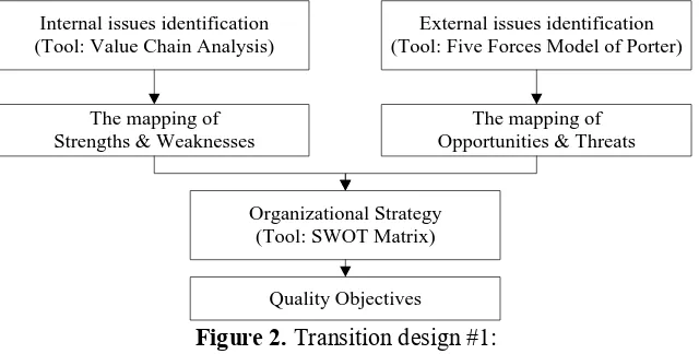Figure 2. Transition design #1:  From SWOT analysis to organizational strategy and its quality objectives