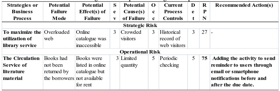 Table 7. Risk register: Examples of strategic and operational risks. 