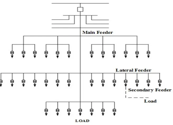 Gambar 2.2. Konfigurasi Jaringan Radial 
