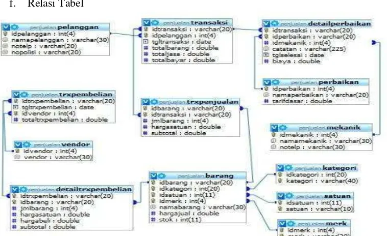 Gambar 5. Entity Relationship Diagram 