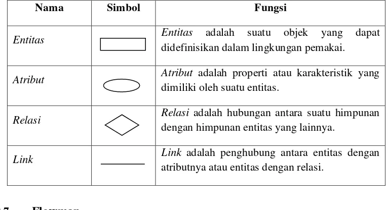 Tabel 2.1 Simbol E.R Diagram 