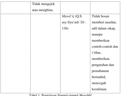 Tabel 1. Penjelasan Simpul-simpul Murabbī 