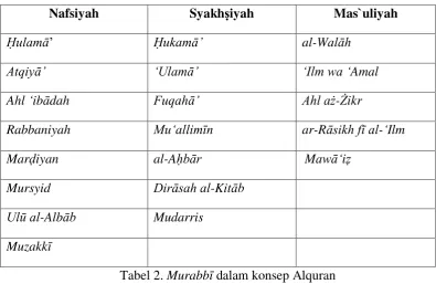 Tabel 2. Murabbī dalam konsep Alquran 