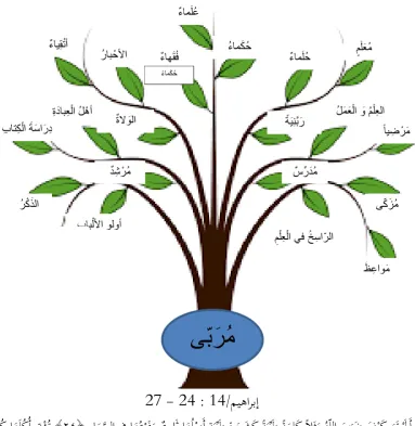 Gambar 6. Grand Concetp murabbī 