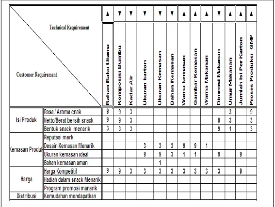 Gambar 3. Matriks Persyaratan Pelanggan dan  Persyaratan   Teknik  ( Rawlings &amp; Quinn,2000).