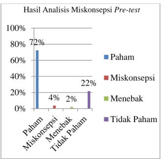 Grafik 3.3 Hasil Analisis Miskonsepsi Pre-test 