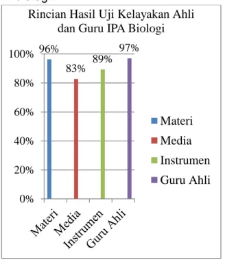 Grafik 3.1 Hasil Uji Kelayakan Ahli Dan Guru IPA Biologi  