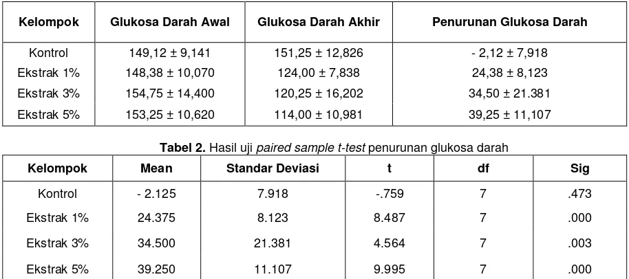 Tabel 2. Hasil uji paired sample t-test penurunan glukosa darah  