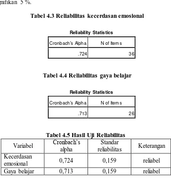 Tabel 4.4 Reliabilitas gaya belajar 