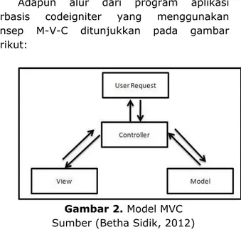 Gambar 2. Model MVC  Sumber (Betha Sidik, 2012) 