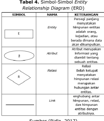 Tabel 4. Simbol-Simbol Entity   Relationship Diagram (ERD) 