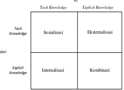 Gambar 2. 2 Empat Model Konversi Knowledge [5] 