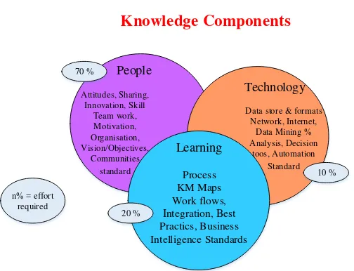Gambar 2. 3 Komponen Knowledge Management [8] 