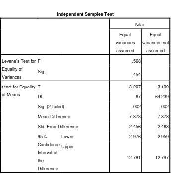 Tabel 4.9. Hasil Uji t Post Test Menggunakan SPSS 16.0 