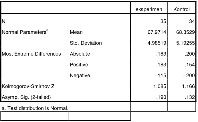 Tabel 4.4 Hasil Uji Normalitas  diskusi Menggunakan SPSS 16.0 