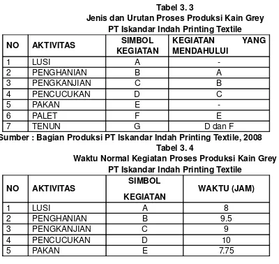 Tabel 3. 3Jenis dan Urutan Proses Produksi Kain Grey