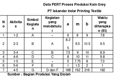 Tabel 3. 6Data PERT Proses Produksi Kain Grey