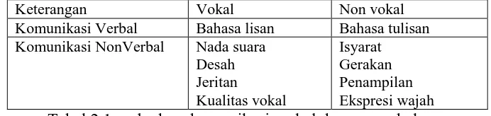 Tabel 2.1 perbedaan komunikasi verbal dan nonverbal 