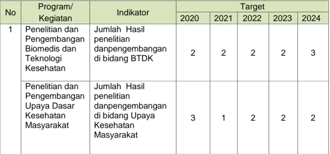 Tabel 4. Penetapan Indikator Kinerja Sasaran Balai Litbangkes Baturaja tahun  2020 - 2024   No  Program/  Indikator  Target  Kegiatan  2020  2021  2022  2023  2024  1  Penelitian dan  Pengembangan  Biomedis dan  Teknologi  Kesehatan  Jumlah  Hasil peneliti