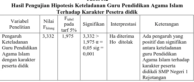 Tabel 5.2 Hasil Pengujian Hipotesis Keteladanan Guru Pendidikan Agama Islam 