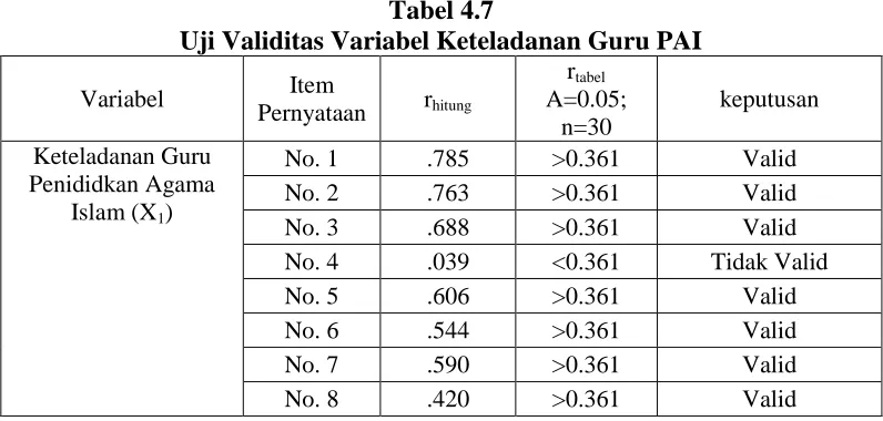 Tabel 4.7 Uji Validitas Variabel Keteladanan Guru PAI 