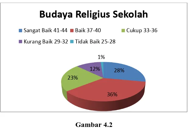 Gambar 4.2 Diagram Lingkaran Budaya Religius Sekolah  