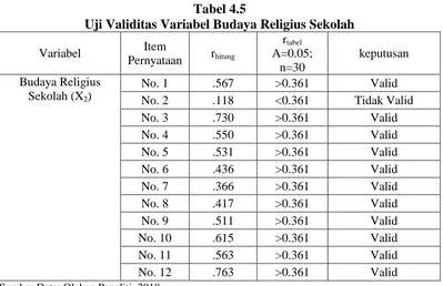 Tabel 4.5 Uji Validitas Variabel Budaya Religius Sekolah 